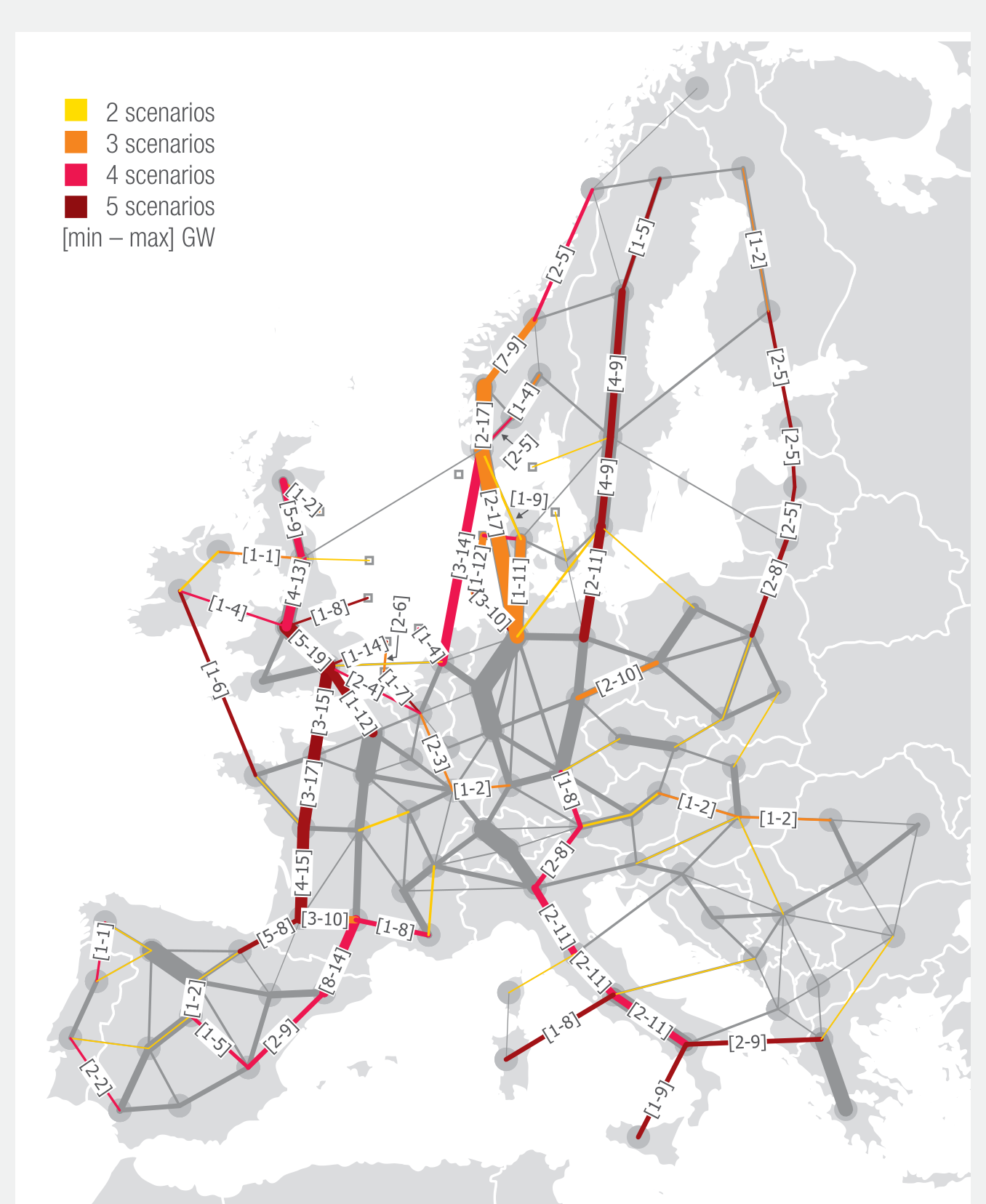 Map of Europe showing the ENTSO-E least-regrets transmission grid. Corridors are colour-coded by how many of the five scenarios they appear in, from yellow for two scenarios to dark red for five, with min-max gigawatt ranges labelled along each line.