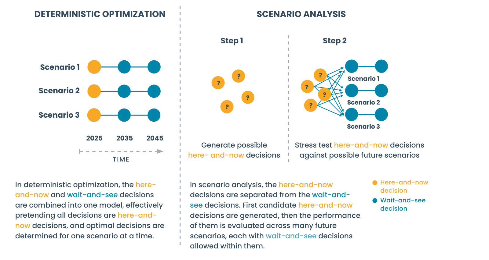 Side-by-side diagram. On the left, deterministic optimization runs three scenarios along a 2025 to 2045 timeline, combining here-and-now and wait-and-see decisions into a single model. On the right, scenario analysis splits into two steps: step one generates candidate here-and-now decisions, and step two stress tests each of them against scenarios one, two, and three.
