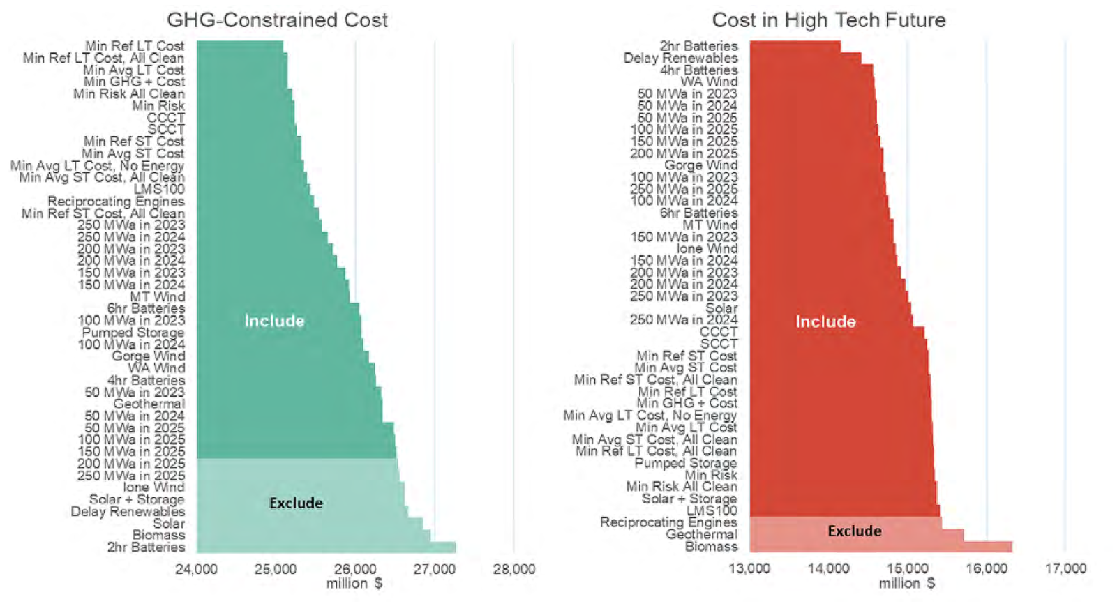 Two waterfall-style charts ranking candidate resources and portfolios by cost. The left chart, GHG-Constrained Cost, spans roughly 24,000 to 27,000 million dollars in green. The right chart, Cost in High Tech Future, spans roughly 13,000 to 16,000 million dollars in red. Each chart splits the ranked list into an include band and a smaller exclude band.
